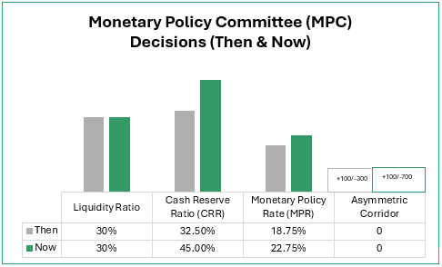 Impact of the CBN’s Reviewed Interest Rates on MSMEs