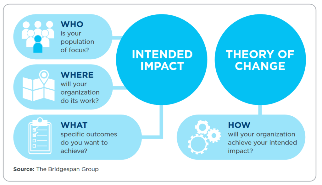 Theory of change